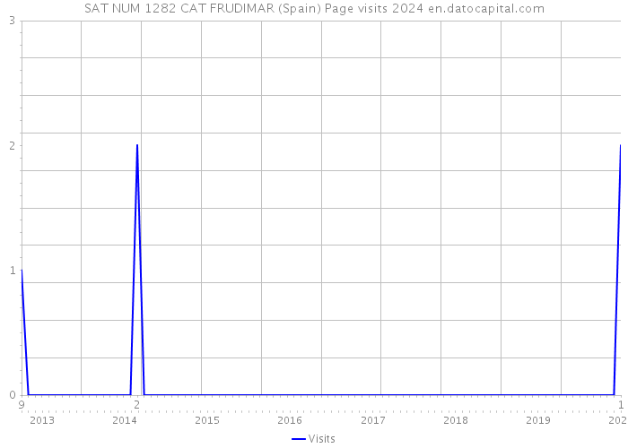 SAT NUM 1282 CAT FRUDIMAR (Spain) Page visits 2024 