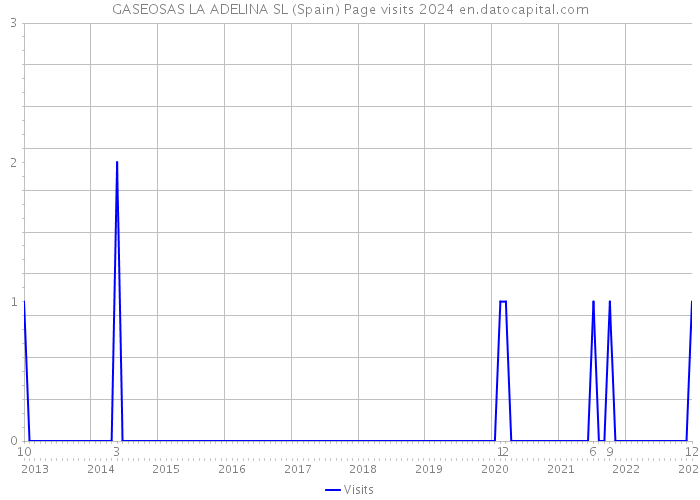 GASEOSAS LA ADELINA SL (Spain) Page visits 2024 