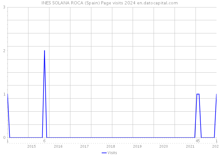 INES SOLANA ROCA (Spain) Page visits 2024 