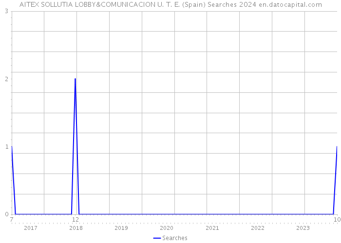 AITEX SOLLUTIA LOBBY&COMUNICACION U. T. E. (Spain) Searches 2024 