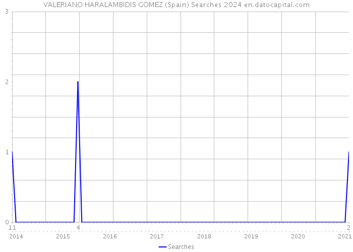 VALERIANO HARALAMBIDIS GOMEZ (Spain) Searches 2024 