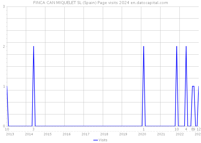FINCA CAN MIQUELET SL (Spain) Page visits 2024 