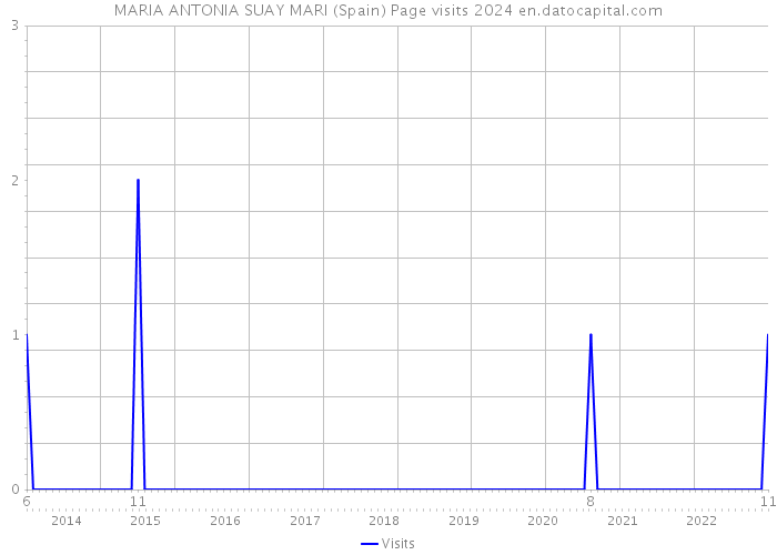 MARIA ANTONIA SUAY MARI (Spain) Page visits 2024 