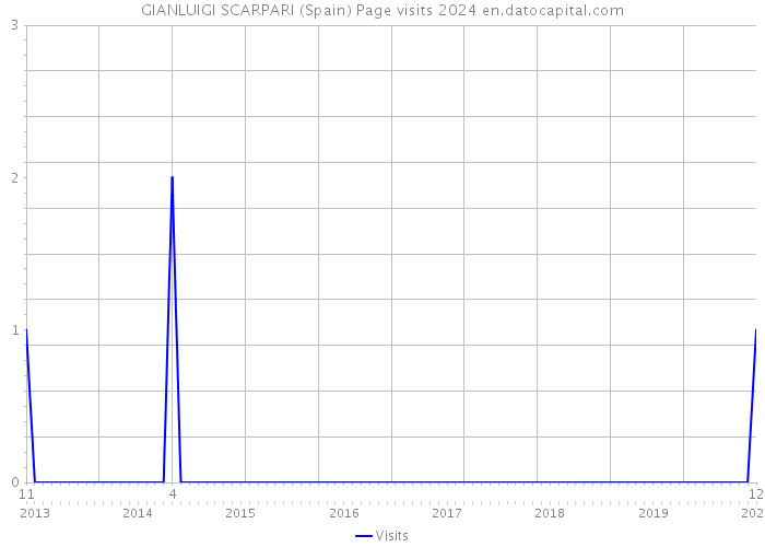 GIANLUIGI SCARPARI (Spain) Page visits 2024 