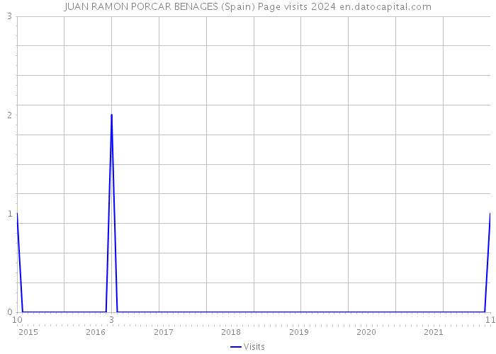 JUAN RAMON PORCAR BENAGES (Spain) Page visits 2024 