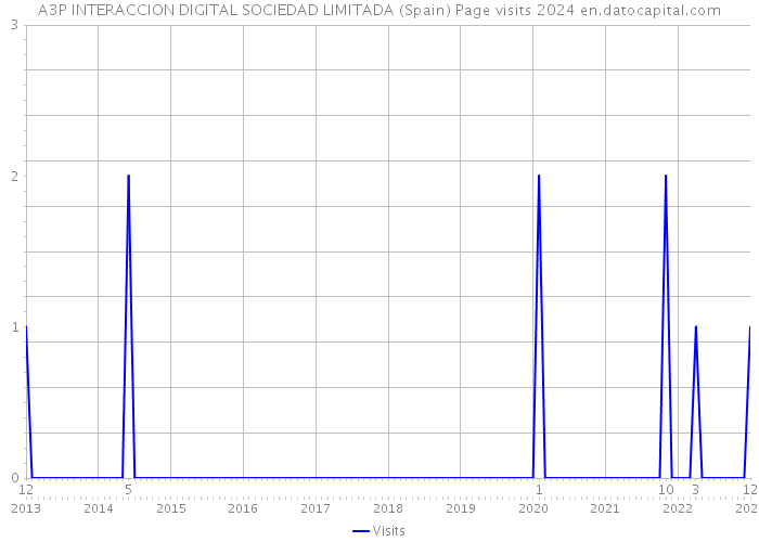 A3P INTERACCION DIGITAL SOCIEDAD LIMITADA (Spain) Page visits 2024 