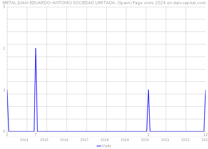 METAL JUAN-EDUARDO-ANTONIO SOCIEDAD LIMITADA. (Spain) Page visits 2024 