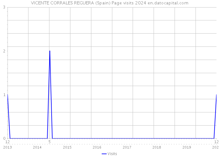 VICENTE CORRALES REGUERA (Spain) Page visits 2024 