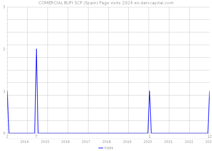 COMERCIAL BUFI SCP (Spain) Page visits 2024 