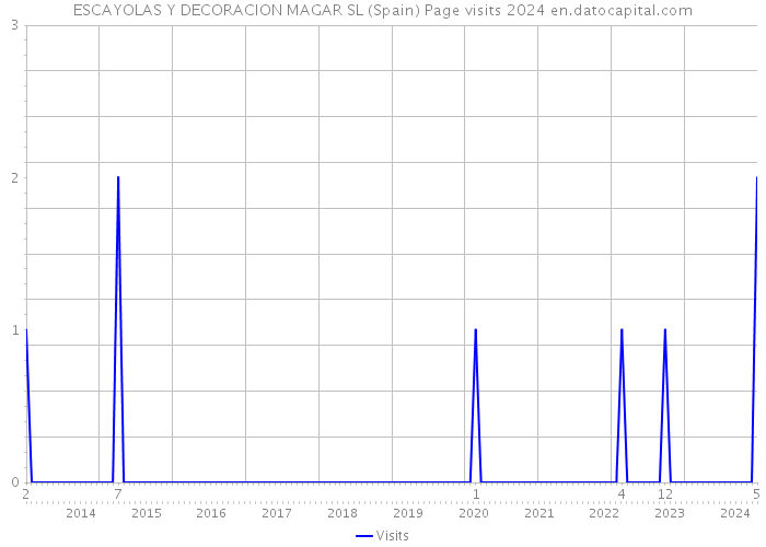 ESCAYOLAS Y DECORACION MAGAR SL (Spain) Page visits 2024 