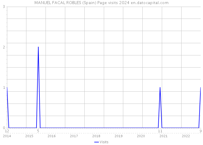 MANUEL FACAL ROBLES (Spain) Page visits 2024 