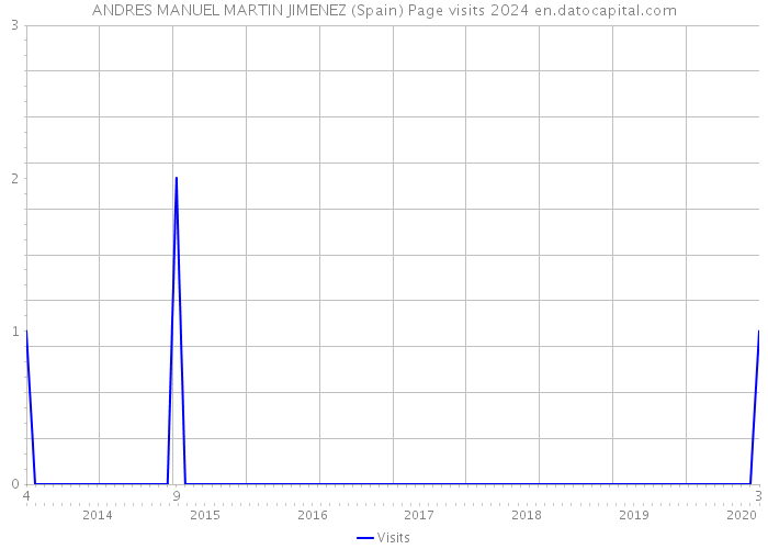 ANDRES MANUEL MARTIN JIMENEZ (Spain) Page visits 2024 