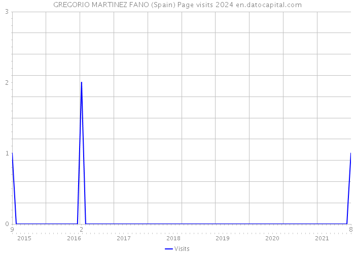 GREGORIO MARTINEZ FANO (Spain) Page visits 2024 