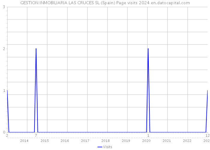 GESTION INMOBILIARIA LAS CRUCES SL (Spain) Page visits 2024 