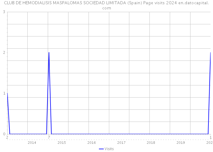 CLUB DE HEMODIALISIS MASPALOMAS SOCIEDAD LIMITADA (Spain) Page visits 2024 