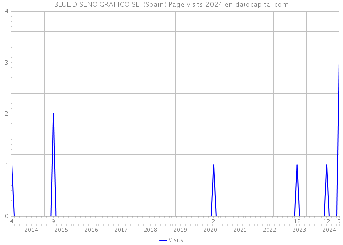 BLUE DISENO GRAFICO SL. (Spain) Page visits 2024 