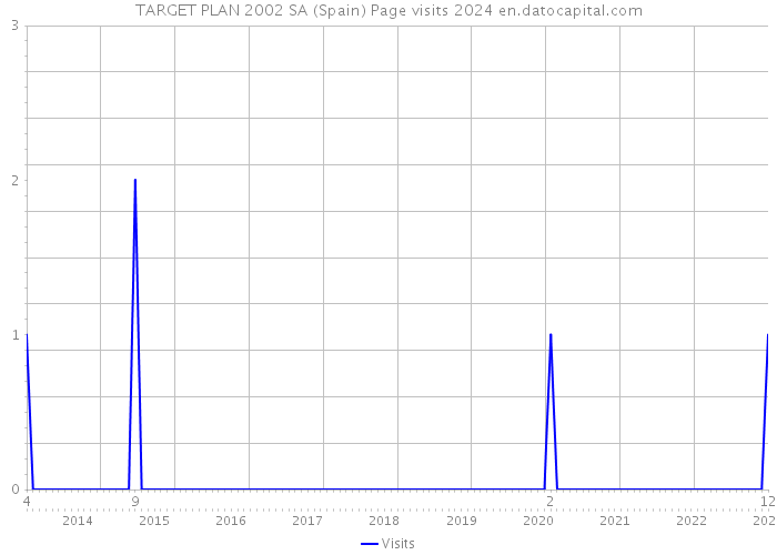 TARGET PLAN 2002 SA (Spain) Page visits 2024 