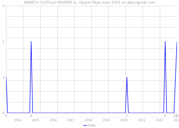 MESETA CASTILLA-MADRID SL. (Spain) Page visits 2024 