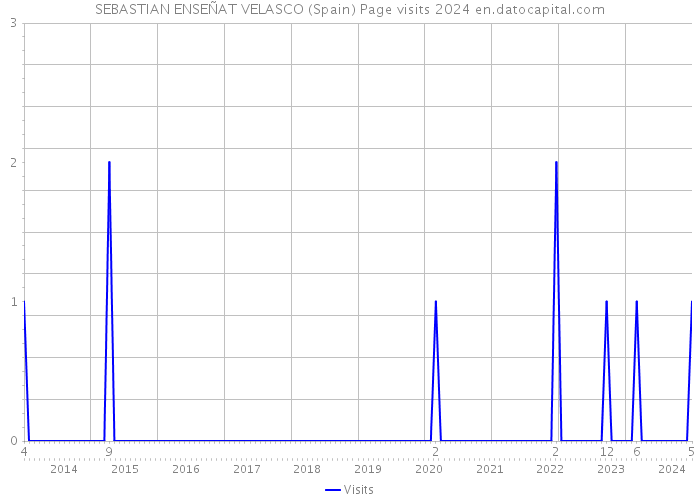SEBASTIAN ENSEÑAT VELASCO (Spain) Page visits 2024 