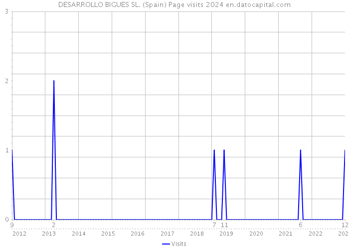 DESARROLLO BIGUES SL. (Spain) Page visits 2024 