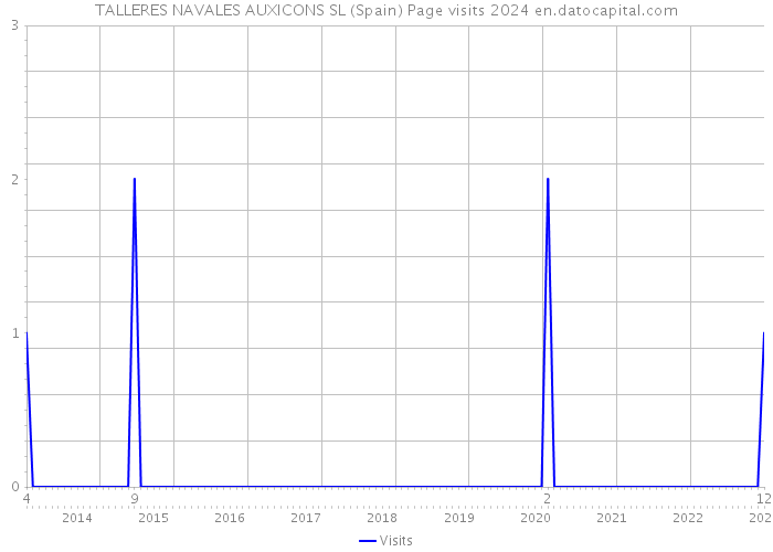 TALLERES NAVALES AUXICONS SL (Spain) Page visits 2024 