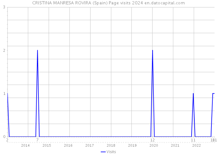 CRISTINA MANRESA ROVIRA (Spain) Page visits 2024 