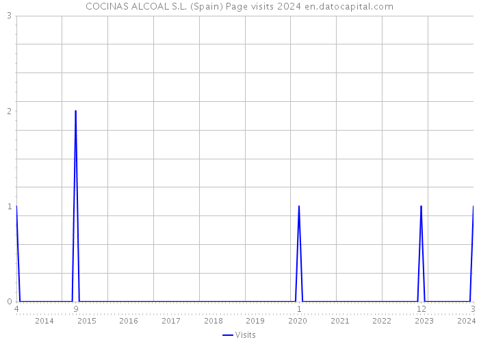 COCINAS ALCOAL S.L. (Spain) Page visits 2024 