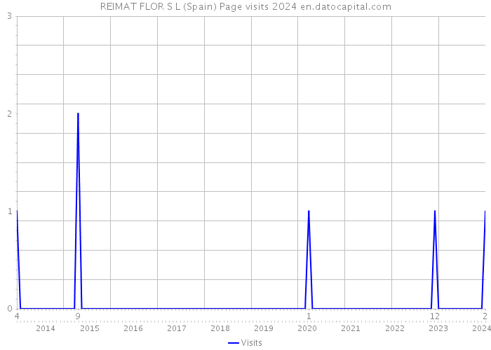 REIMAT FLOR S L (Spain) Page visits 2024 