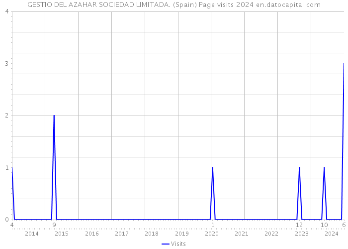 GESTIO DEL AZAHAR SOCIEDAD LIMITADA. (Spain) Page visits 2024 