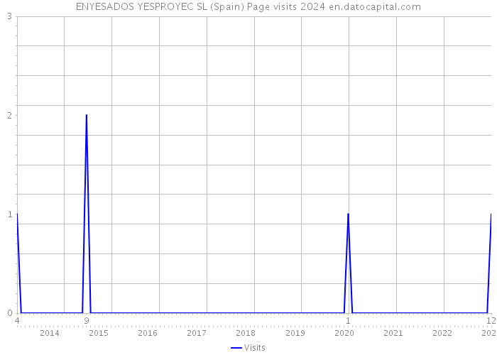 ENYESADOS YESPROYEC SL (Spain) Page visits 2024 