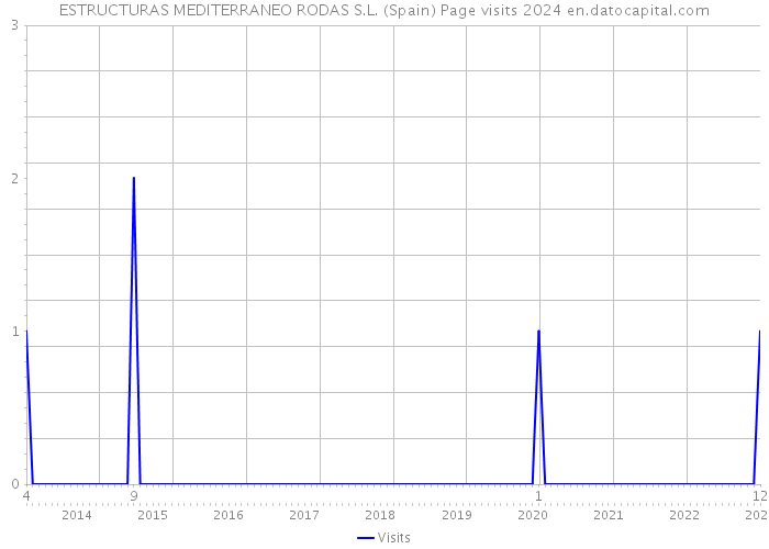 ESTRUCTURAS MEDITERRANEO RODAS S.L. (Spain) Page visits 2024 