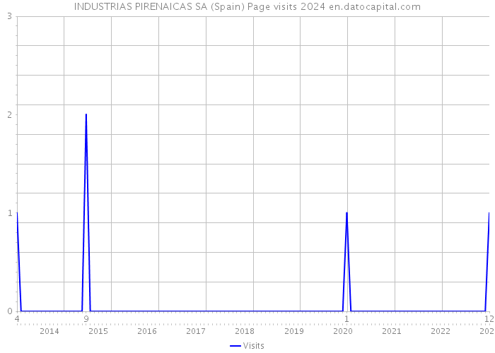 INDUSTRIAS PIRENAICAS SA (Spain) Page visits 2024 