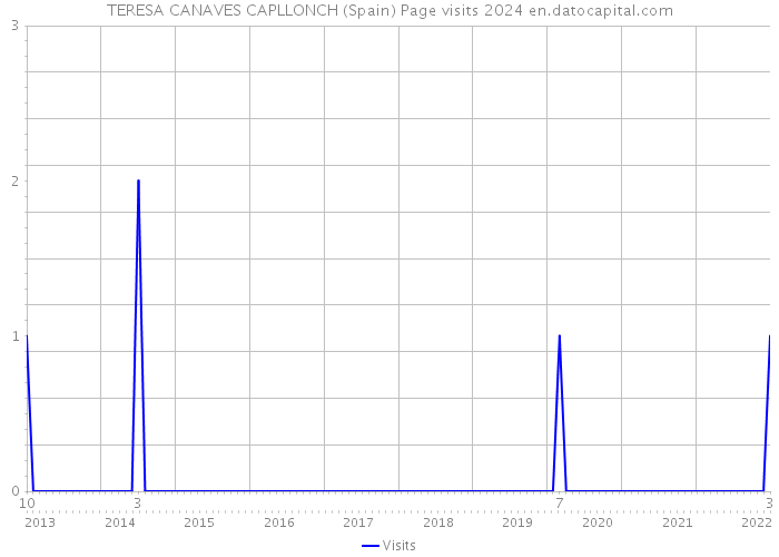 TERESA CANAVES CAPLLONCH (Spain) Page visits 2024 