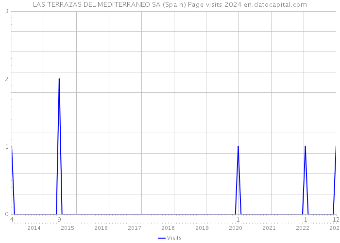 LAS TERRAZAS DEL MEDITERRANEO SA (Spain) Page visits 2024 