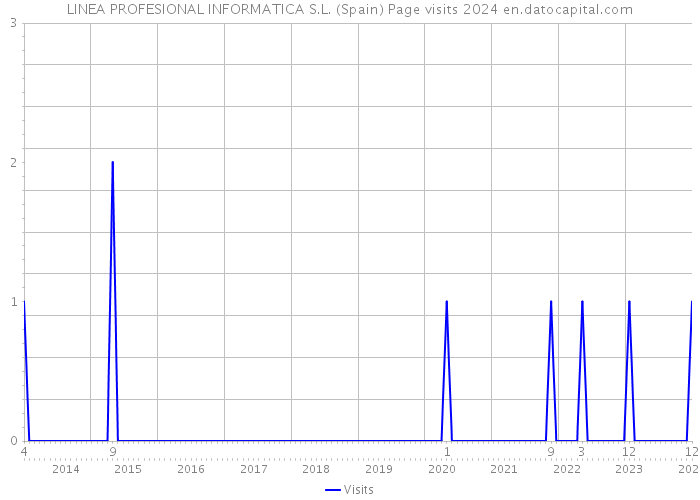 LINEA PROFESIONAL INFORMATICA S.L. (Spain) Page visits 2024 