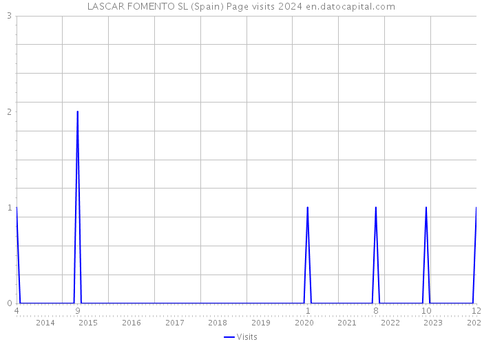 LASCAR FOMENTO SL (Spain) Page visits 2024 