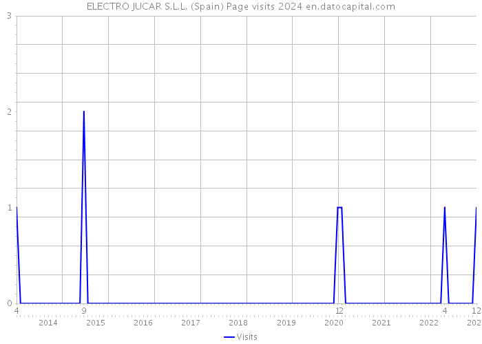 ELECTRO JUCAR S.L.L. (Spain) Page visits 2024 