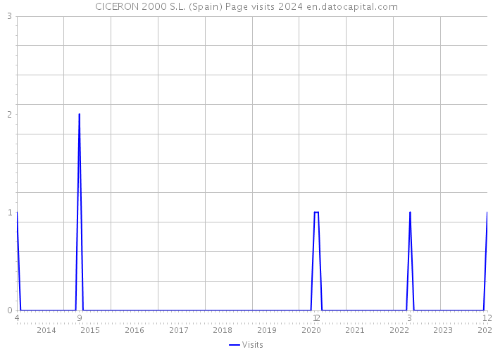 CICERON 2000 S.L. (Spain) Page visits 2024 