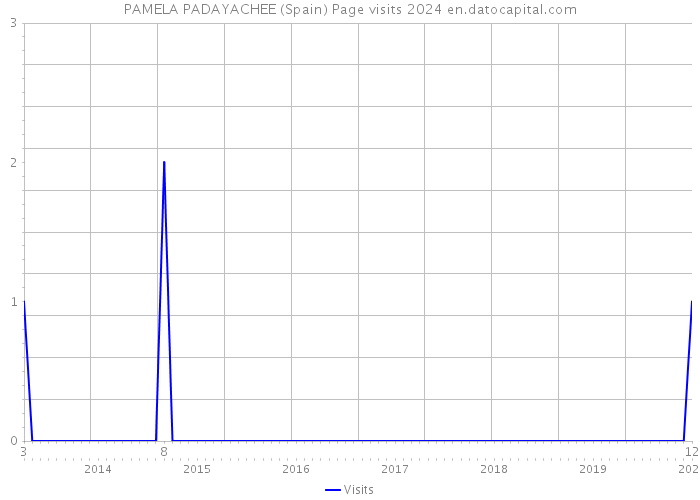 PAMELA PADAYACHEE (Spain) Page visits 2024 