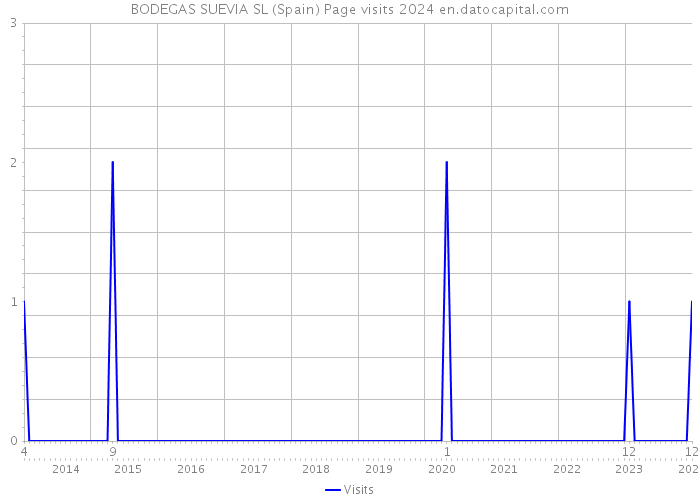 BODEGAS SUEVIA SL (Spain) Page visits 2024 