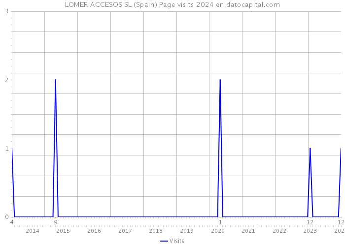 LOMER ACCESOS SL (Spain) Page visits 2024 