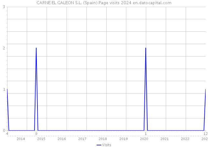 CARNE EL GALEON S.L. (Spain) Page visits 2024 