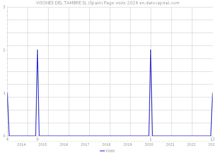 VISONES DEL TAMBRE SL (Spain) Page visits 2024 