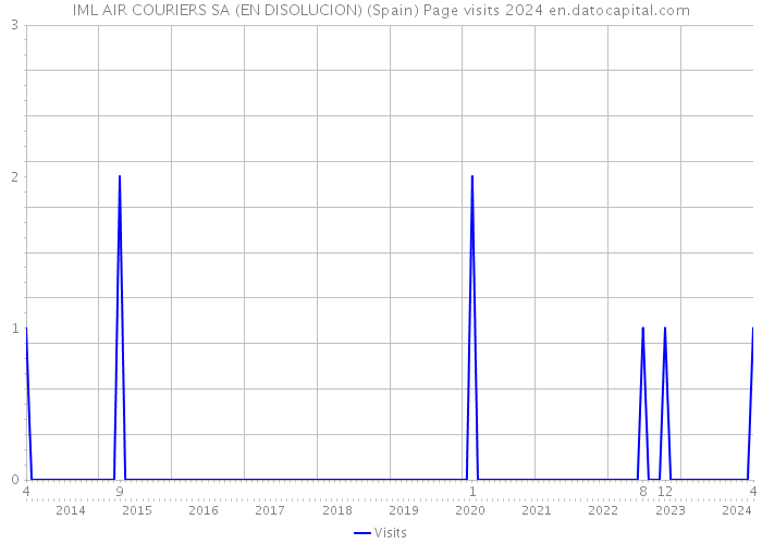 IML AIR COURIERS SA (EN DISOLUCION) (Spain) Page visits 2024 