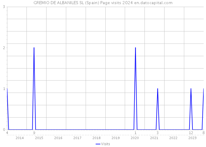 GREMIO DE ALBANILES SL (Spain) Page visits 2024 