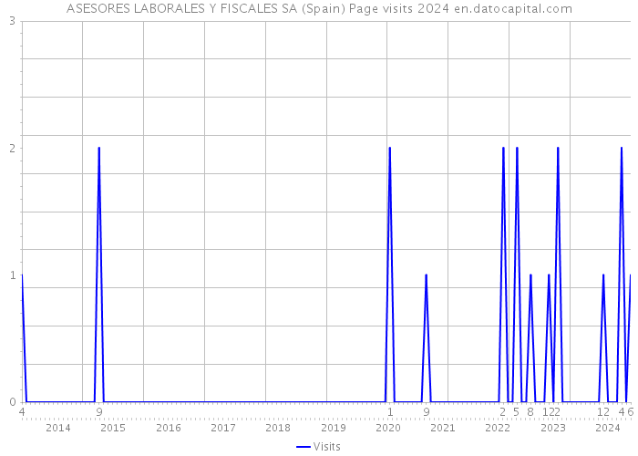 ASESORES LABORALES Y FISCALES SA (Spain) Page visits 2024 