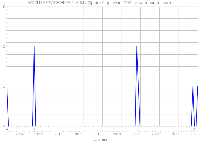 WORLD SERVICE HISPANIA S.L. (Spain) Page visits 2024 