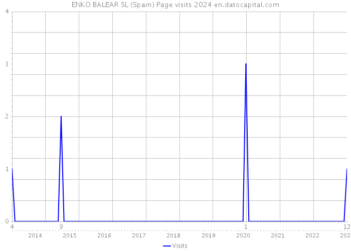 ENKO BALEAR SL (Spain) Page visits 2024 