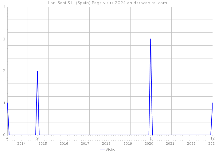 Lor-Beni S.L. (Spain) Page visits 2024 