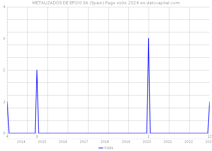 METALIZADOS DE EPOXI SA (Spain) Page visits 2024 